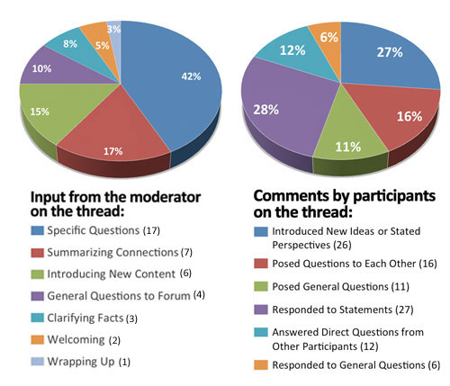 Value of TV News forum comment comparison