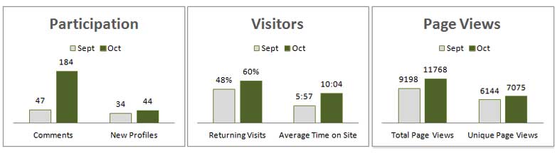 Charts showing participation and traffic on the forum