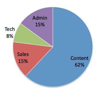 Site Expenses Pie Chart