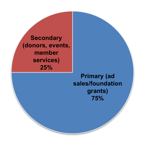 Site Revenue